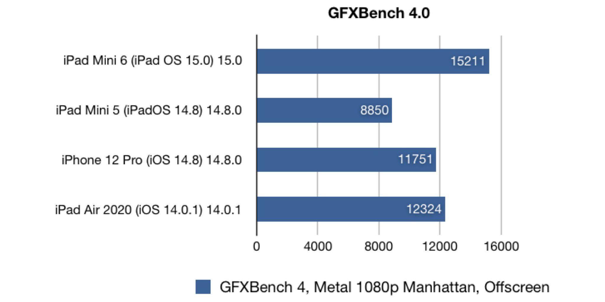 GFX Bench iPad mini 
